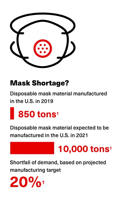 Covid infographic about mask shortages