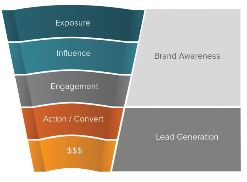 Illustration of brand awareness and lead generation funnel
